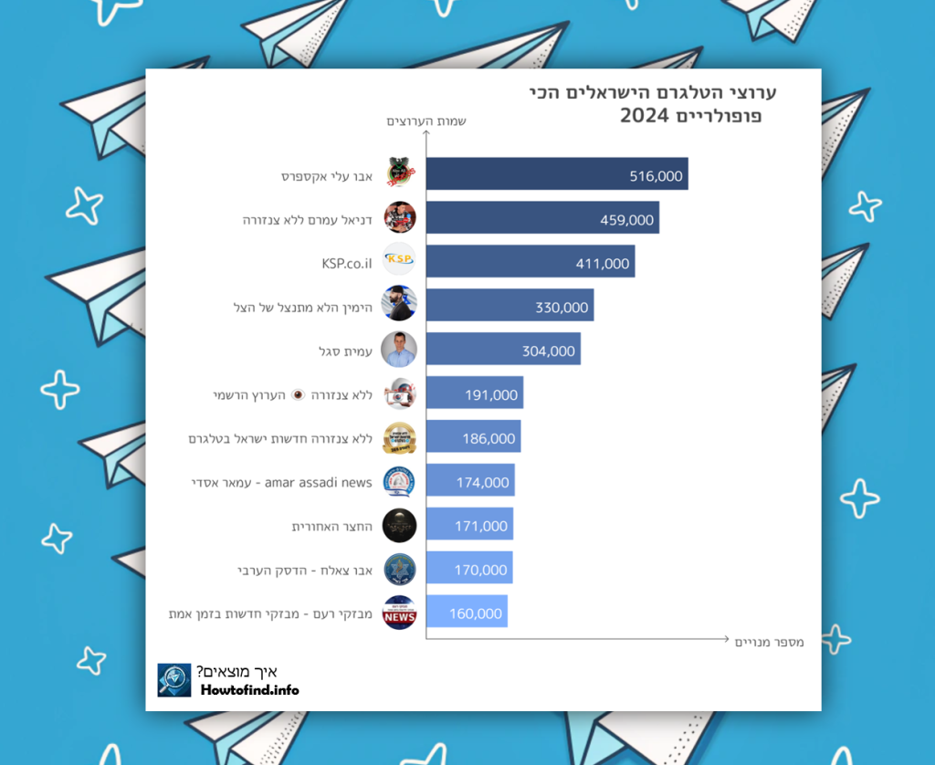 ערוצי הטלגרם הישראליים הכי פופולרים 2024. howtofind.info
